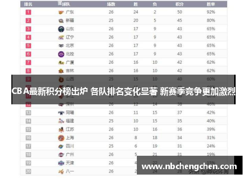 CBA最新积分榜出炉 各队排名变化显著 新赛季竞争更加激烈
